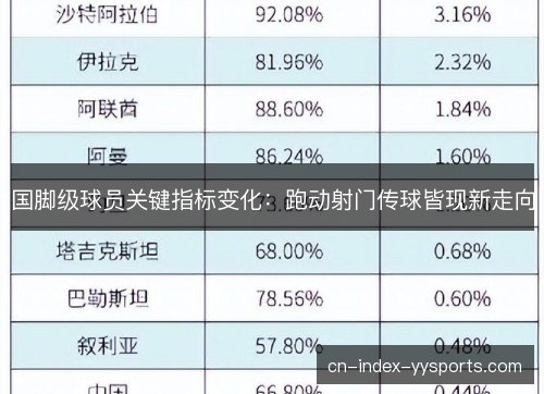 国脚级球员关键指标变化:跑动射门传球皆现新走向 国脚级球员关键指标变化:跑动射门传球皆现新走向